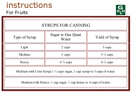 Water Bath Canning Times Chart