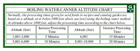 Canning Altitude Chart