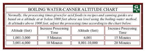 Water Bath Canning Times Chart