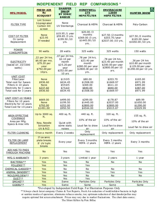 Air Cleaner Comparison Chart