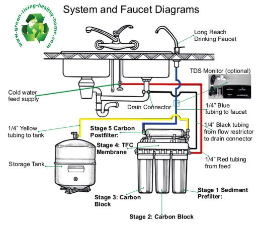 Reverse Osmosis system is the most effective to provide drinking water.
