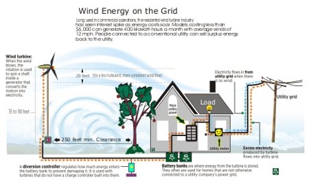 Wind power is the conversion of wind energy into a useful form such as 