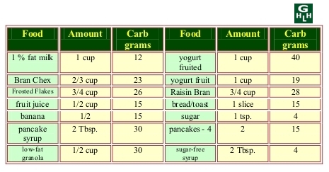 diabetic diets