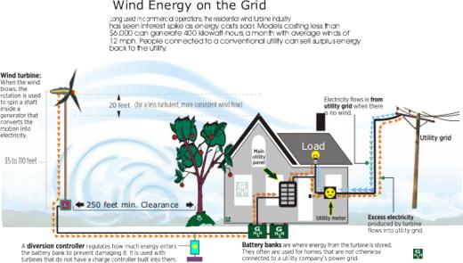 wind power