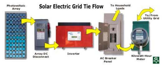 Solar power