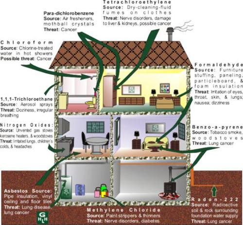 indoor air quality