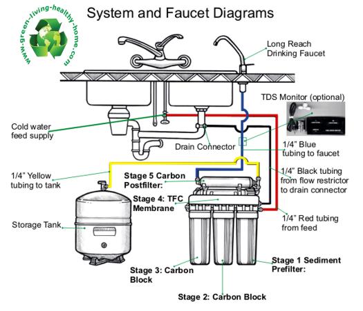 Reverse osmosis 